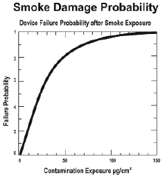 Figure 1. Contamination and failure probability